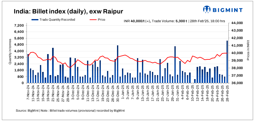 India: BigMint's billet index remains range-bound amid improved buying  - 28 Feb