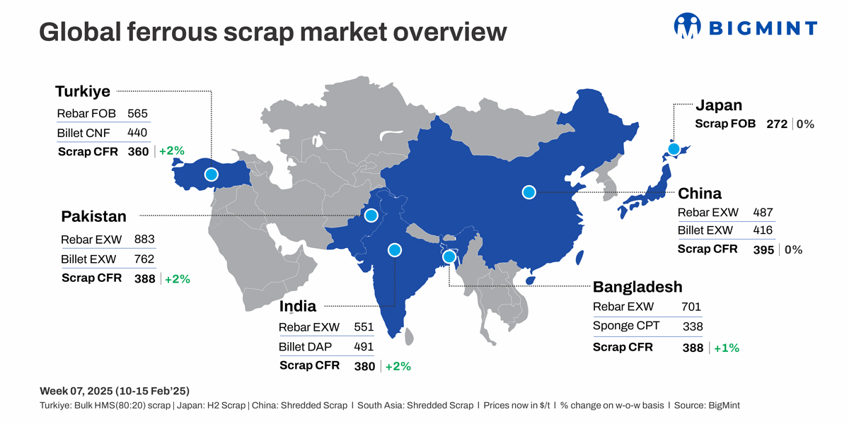 Weekly round-up: Global ferrous scrap offers rise w-o-w, but mills in Turkiye, India, and Bangladesh resist