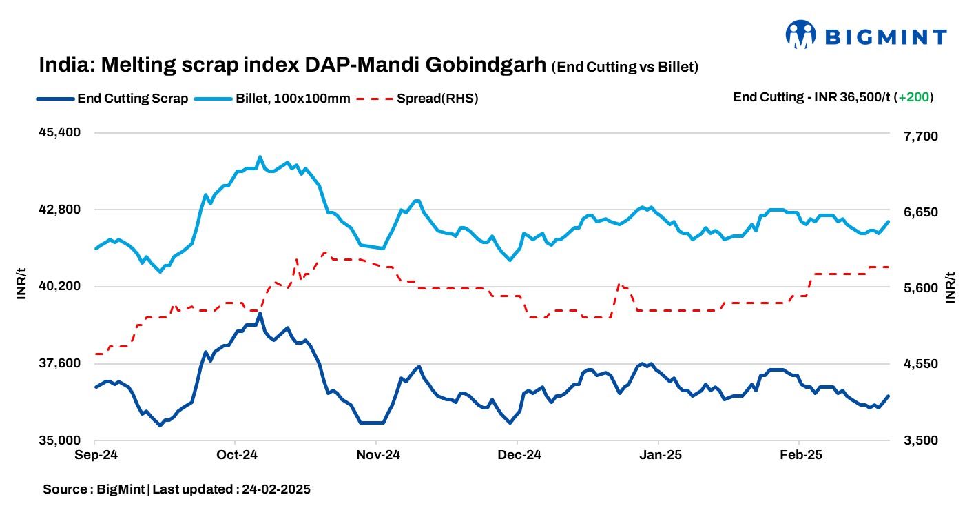 India: BigMint's scrap index gains INR 200/t d-o-d as steel demand shows slight improvement - 24 Feb