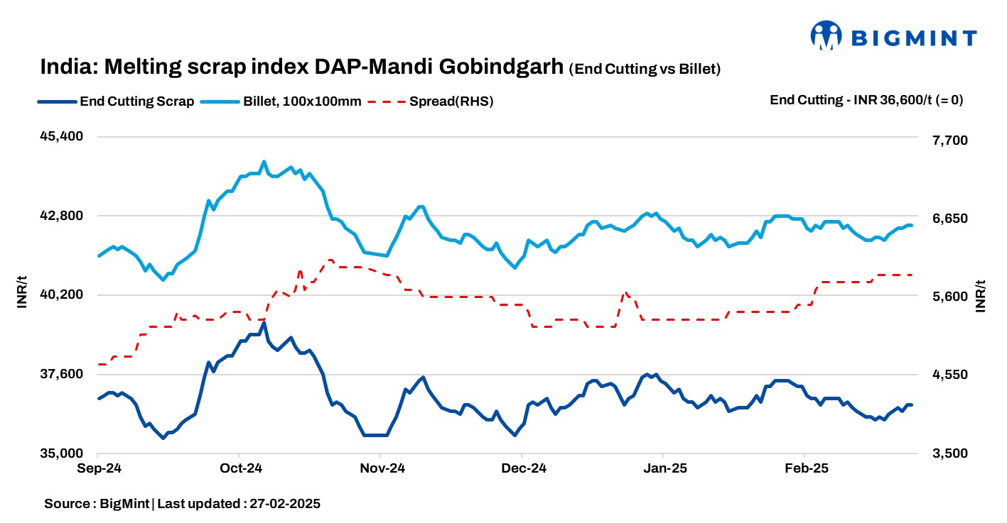 India: BigMint's ferrous scrap index holds firm amid stable market trends