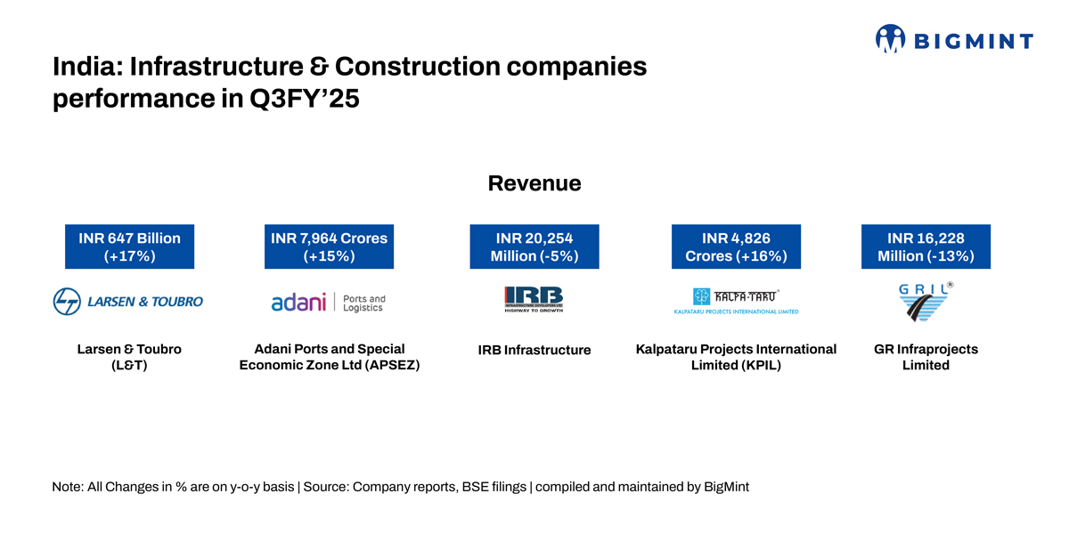 India Infrastructure Giants Build Momentum with Strong Performance on Q3FY'25