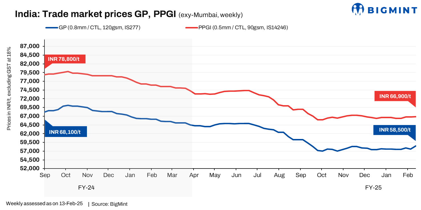India: Mills raise coated flat steel list prices for Feb'25; trade market follows suit