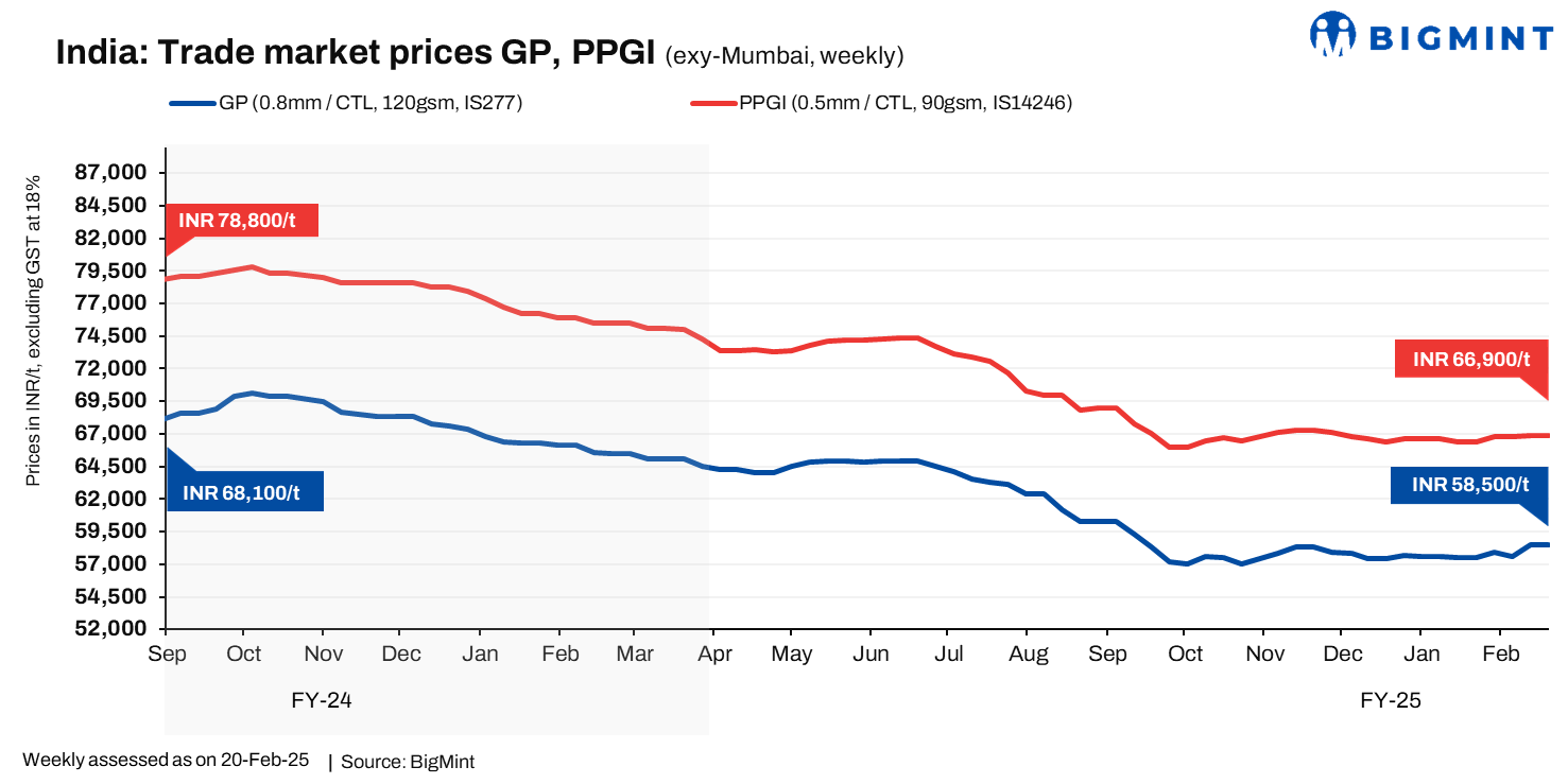 India: Trade-level coated flat steel prices stay range-bound w-o-w