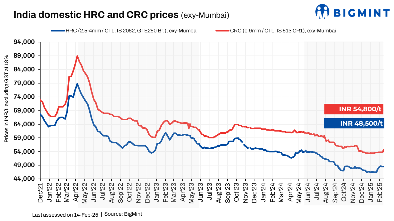 India: Trade-level HRC offers remain stable amid limited demand