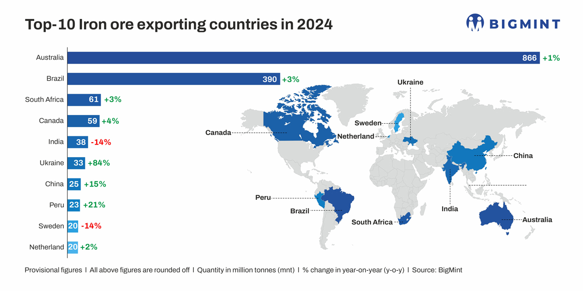 Global iron ore exports up marginal 2% in CY'24; miners likely to keep supplies robust