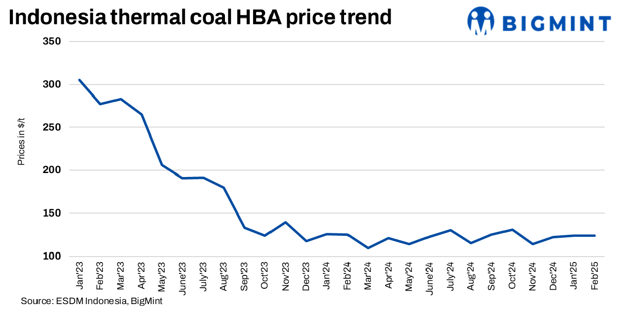 Indonesia to enforce HBA-based pricing for coal exports from Mar'25