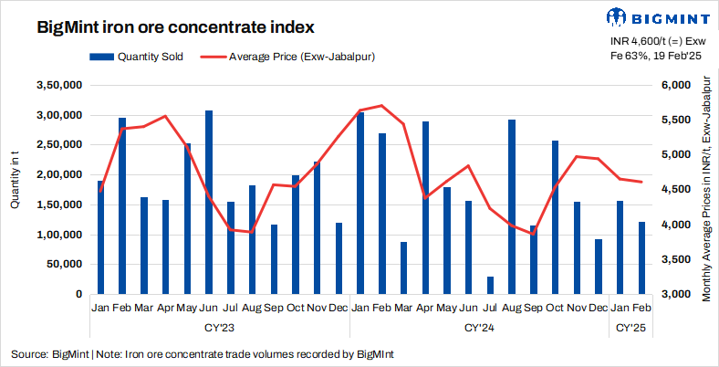 India: Iron ore concentrate prices remain firm w-o-w; market awaits OMC auction results