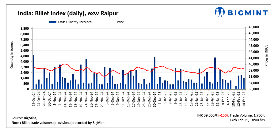 India: BigMint's billet index declines INR 150/t d-o-d amid limited buying - 14 Feb