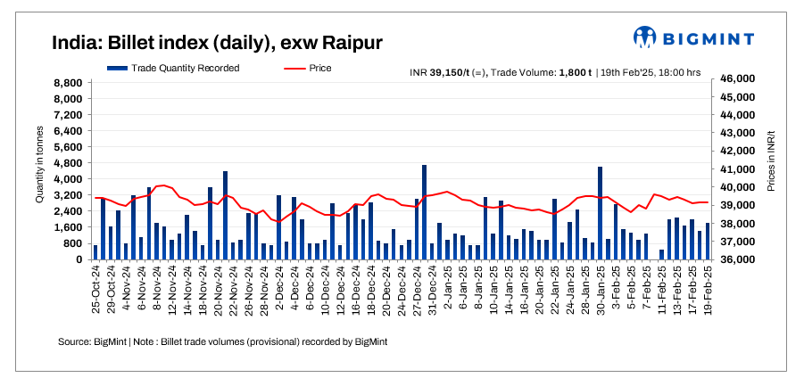 India: BigMint's billet index remains firm d-o-d amid moderate buying - 19 Feb