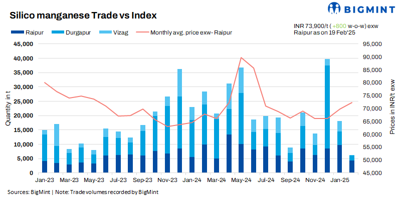 India: Domestic silico manganese prices rise w-o-w in recent deals