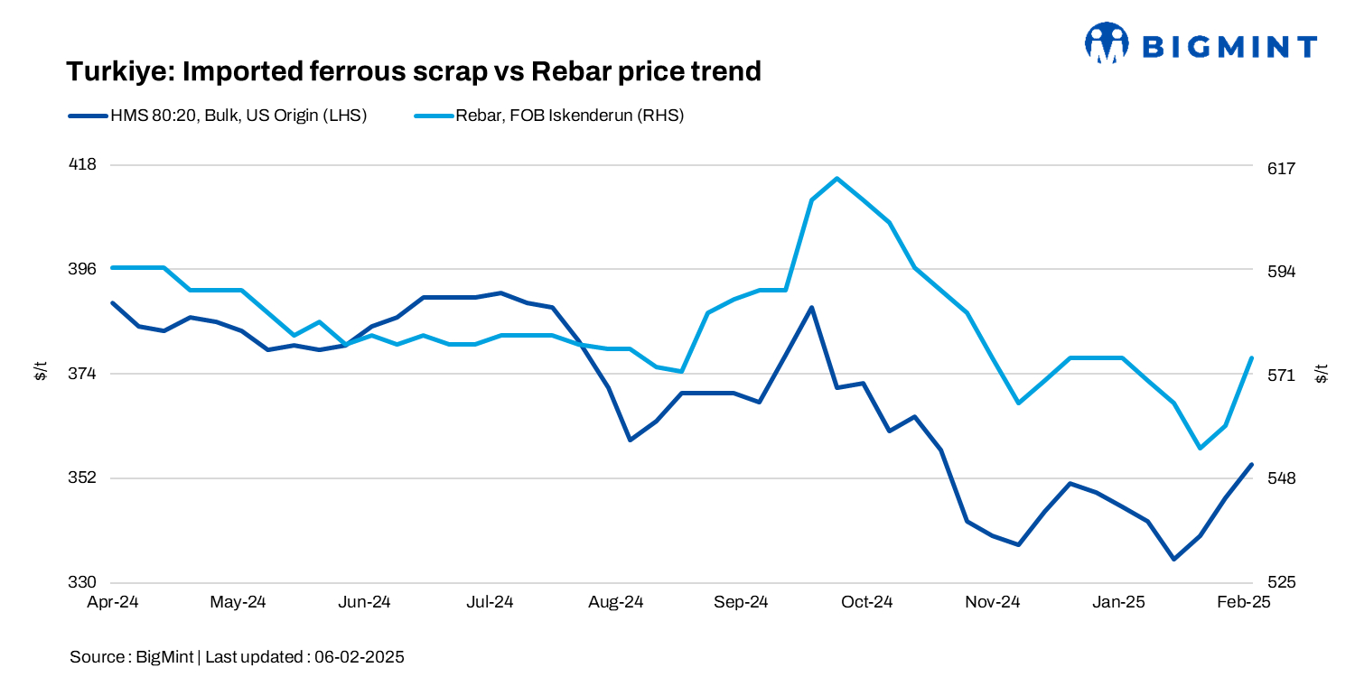Turkiye: Imported bulk scrap prices rise by $6/t w-o-w amid improvement in rebar demand