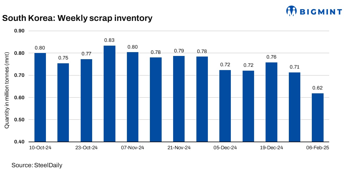South Korea: Ferrous scrap inventory declines w-o-w for 6th straight week