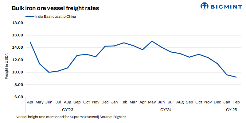 Dry bulk iron ore freight rates decline w-o-w except on India-China route
