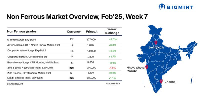 Weekly round-up: Global, domestic base metals prices witness uptrend; mixed trends prevail on LME
