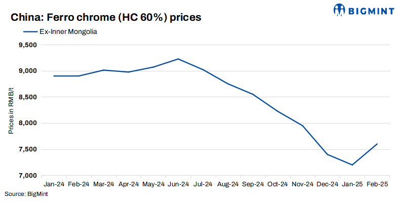 China's ferro chrome prices remain stable w-o-w amid supply constraints