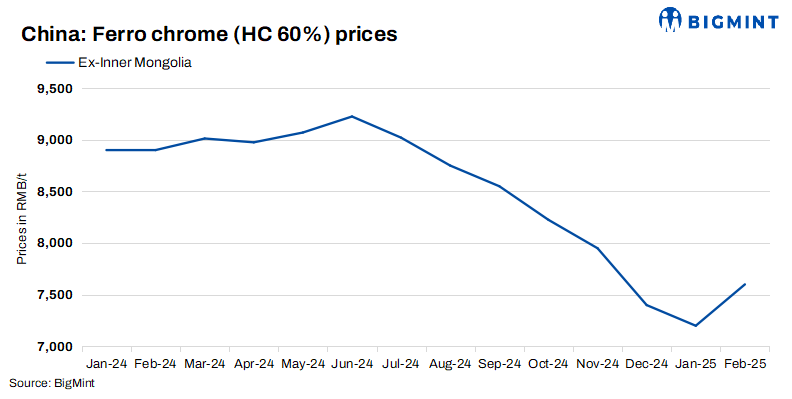 Chrome Inflation China's ferro chrome prices remain firm w-o-w despite softening demand ...