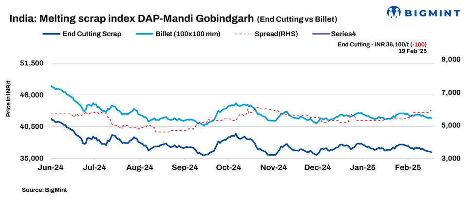 India: BigMint's scrap index declines by INR 100/t d-o-d amid range-bound steel prices
