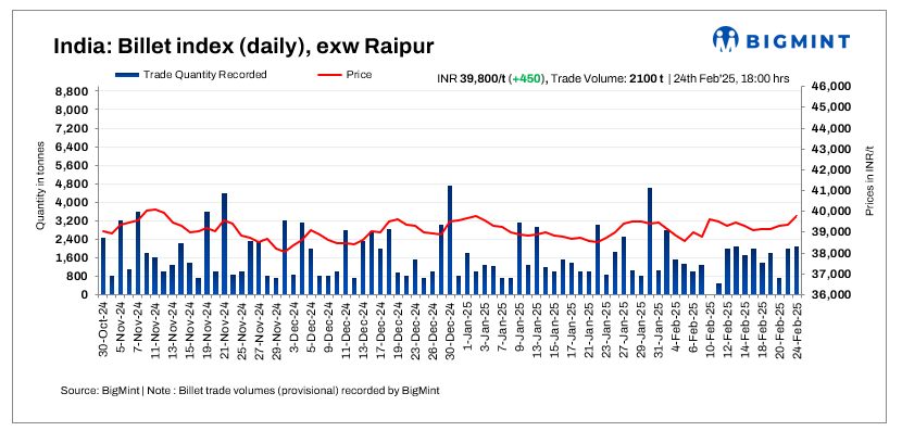 India: BigMint's billet index surges by INR 450/t d-o-d amid modest buying - 24 Feb