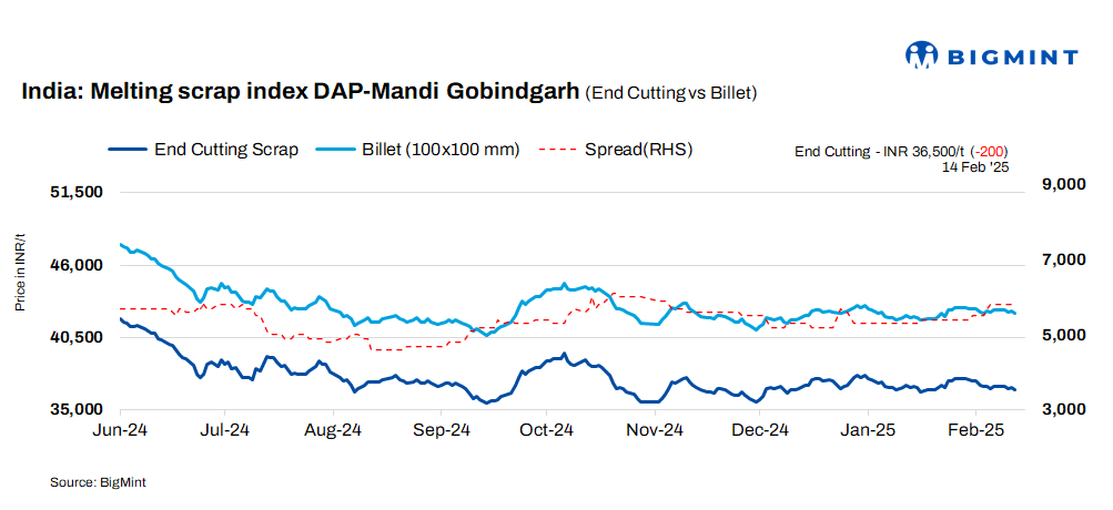India: BigMint's scrap index slides by INR 200/t amid weak steel demand