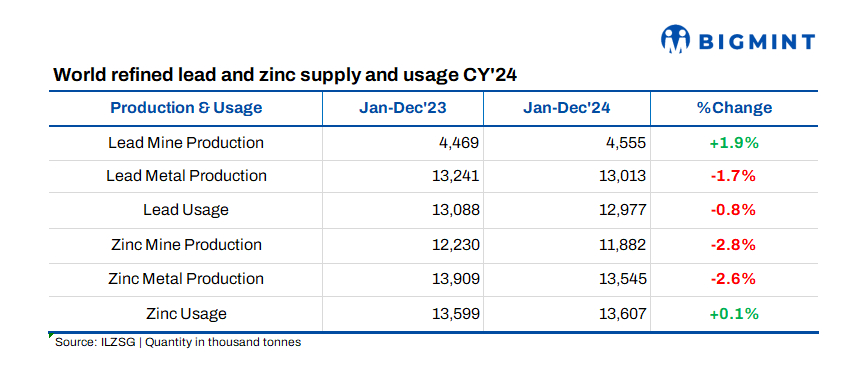 ILZSG unveils global zinc, lead supply data for 2024 - BigMint update
