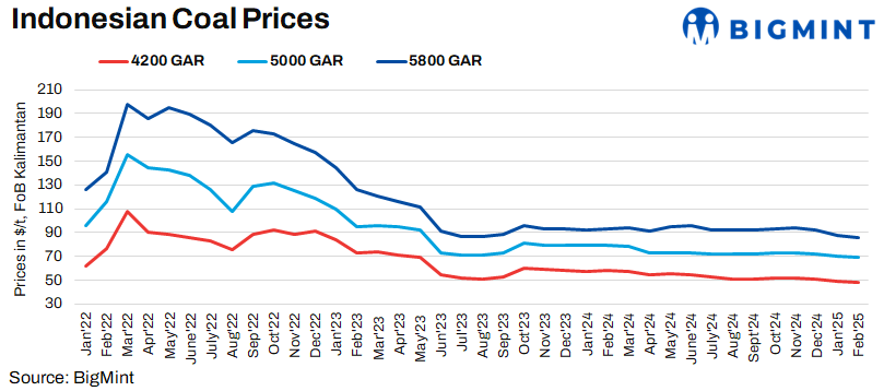 India: Portside prices of Indonesian thermal coal trend upward w-o-w as demand recovers