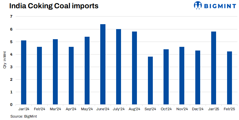 India: Coking coal imports drop 25% m-o-m in Feb'25