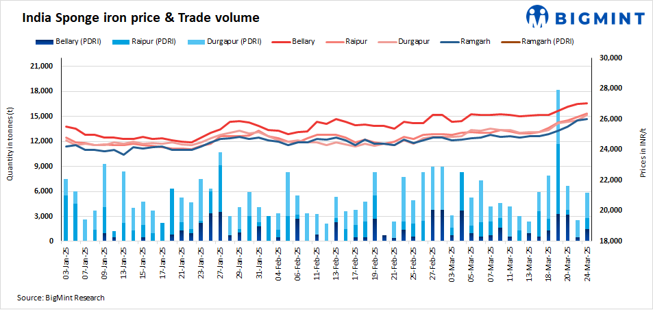 India: Sponge iron prices rise d-o-d in key markets -24 Mar