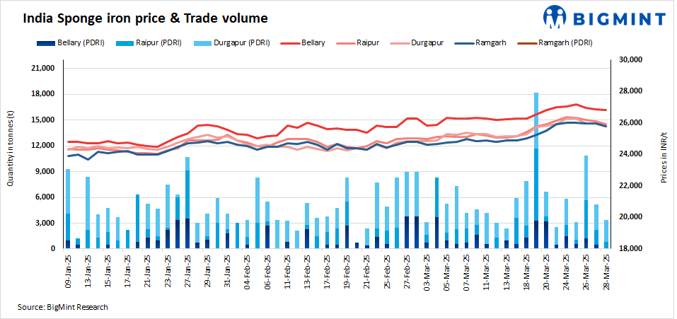 India: Sponge iron prices fall on limited buying activity - 28 Mar'25