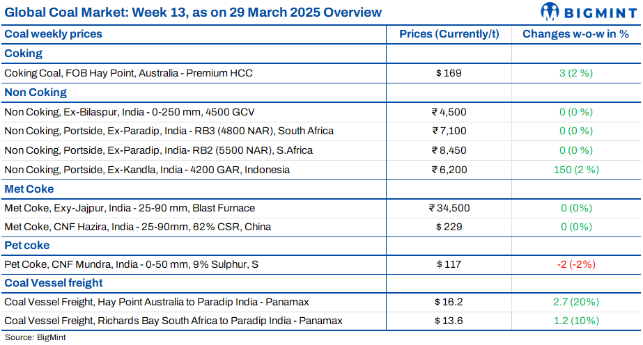 Weekly coal report: SA portside trends mixed, Indonesian prices volatile (week 13, 2025)