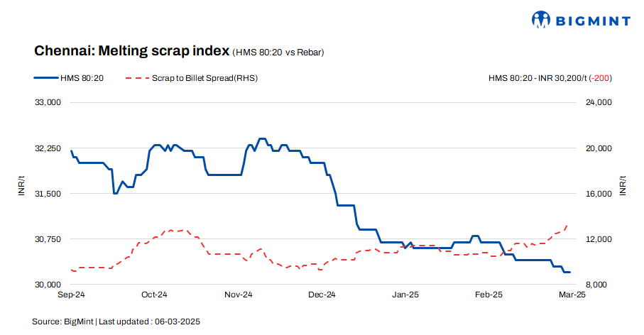 India: Ferrous scrap prices in Chennai drop by INR 200/t w-o-w - 6 Mar