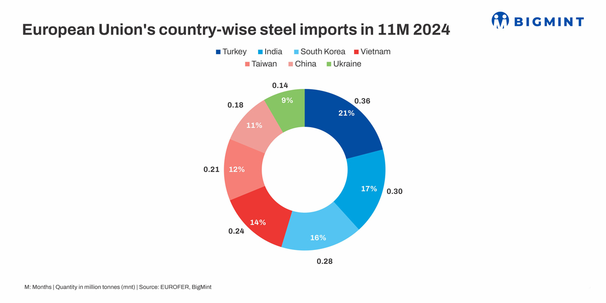 European Commission implements stricter steel import quotas, new caps from April'25