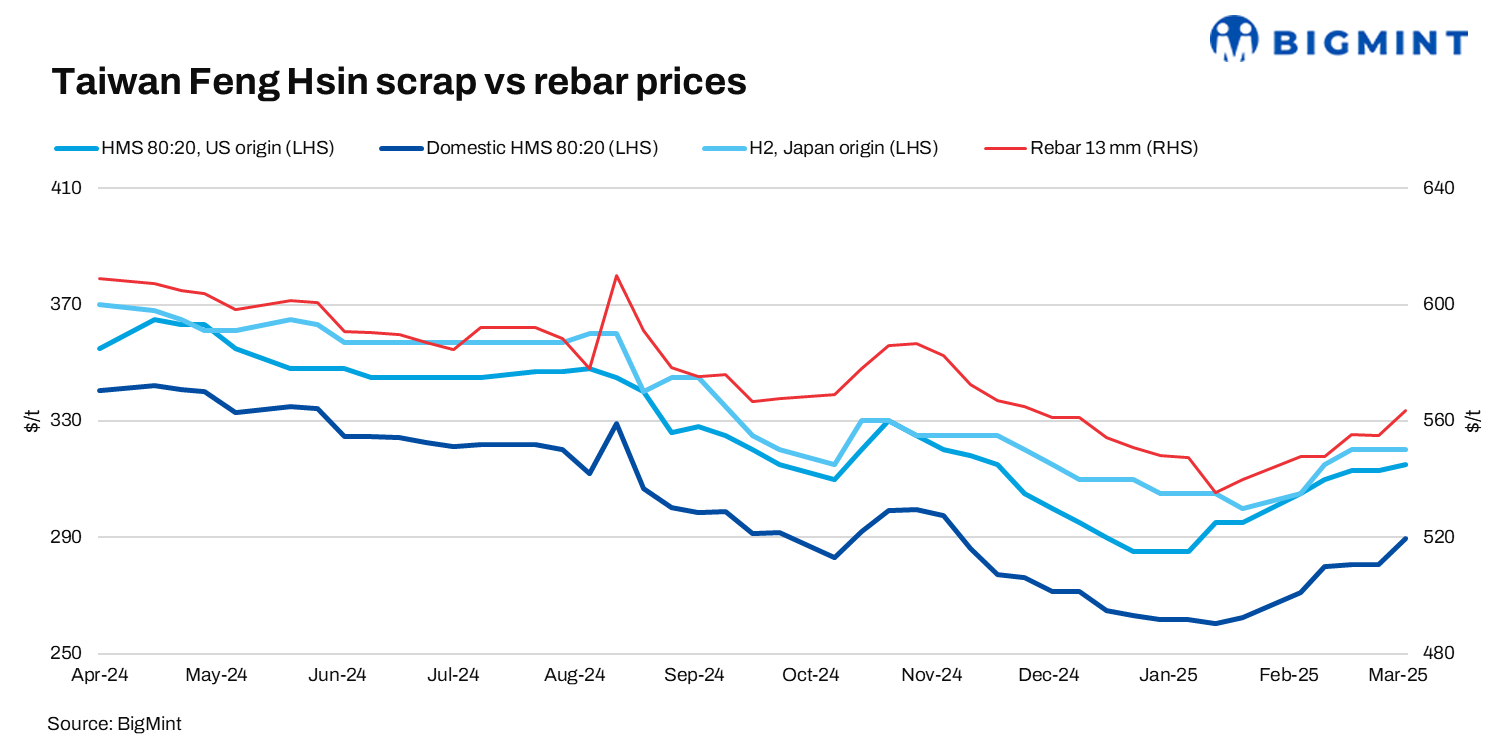 Taiwan's Feng Hsin raises rebar, scrap prices