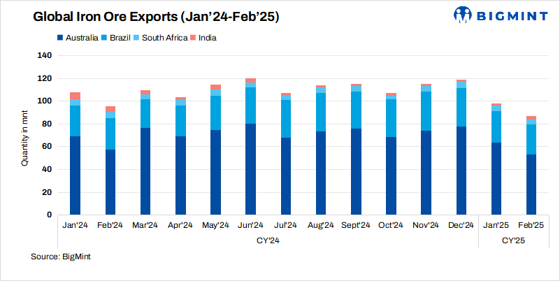 Iron ore exports of world's top producing regions decline m-o-m in Feb'25; India bucks trend