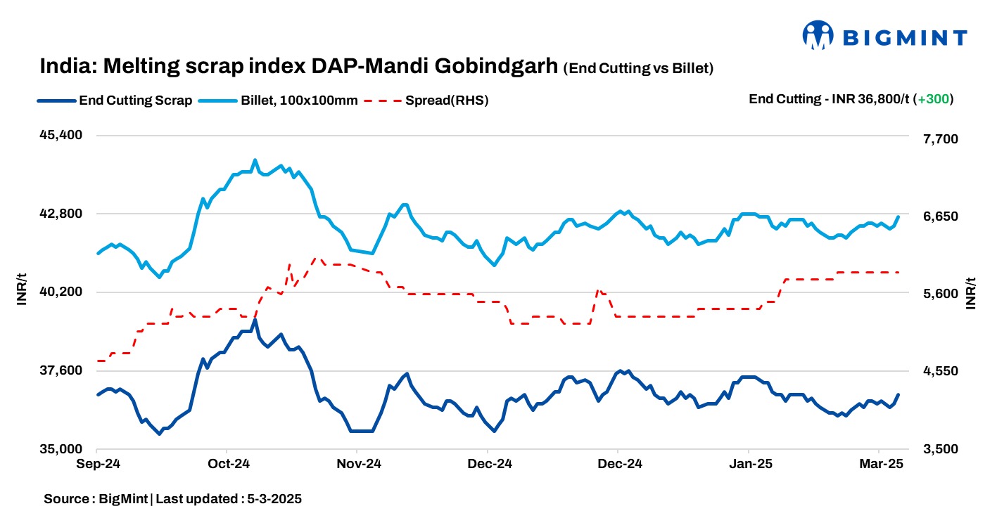India: BigMint's ferrous scrap index gains 300/t d-o-d amid higher steel prices