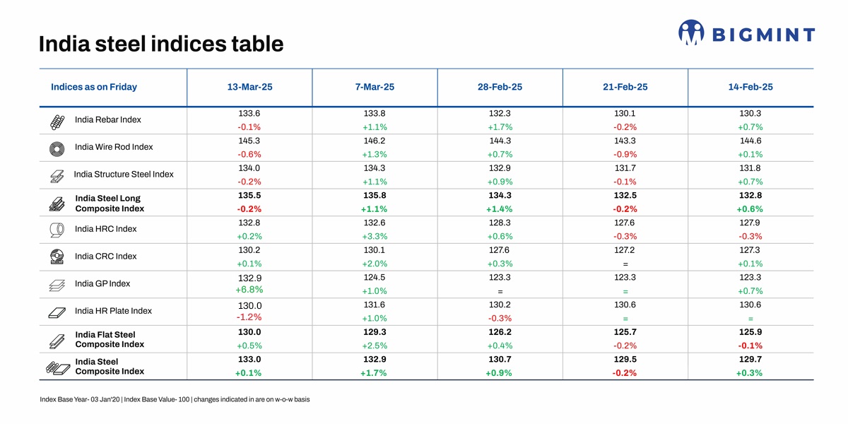 India: BigMint's steel index holds ground on Holi eve despite muted trades