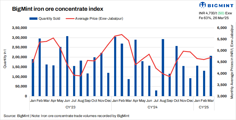 India: Iron ore concentrate prices stay firm in recent deals post-OMC auction