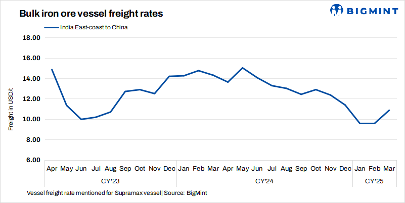 Dry bulk iron ore freights stay positive w-o-w on market optimism