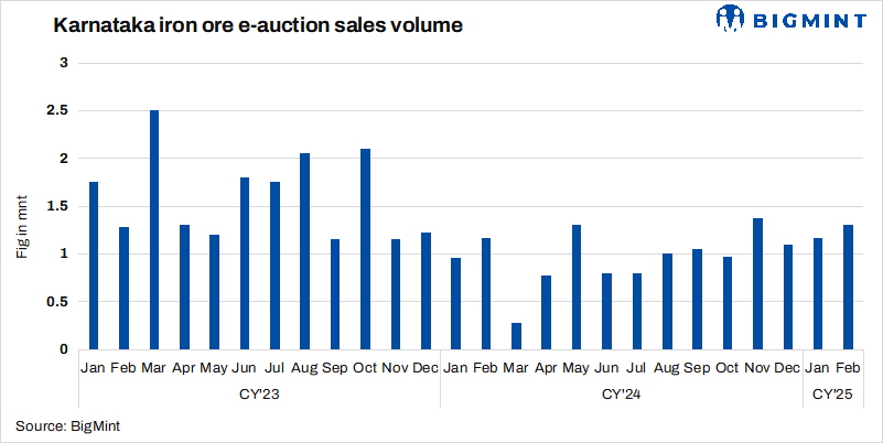 India: Karnataka's iron ore e-auction sales rise over 10% m-o-m in Feb'25