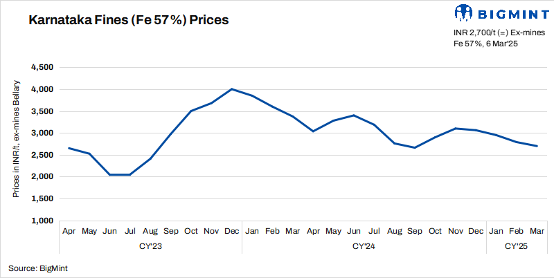 Karnataka: Iron ore prices show mixed trends w-o-w amid limited trades