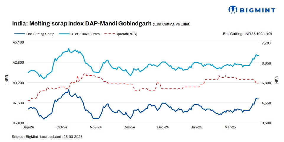 India: BigMint's scrap index remains stable d-o-d