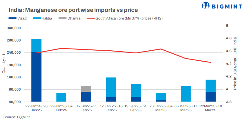 India: Imported manganese ore prices continue to decline w-o-w