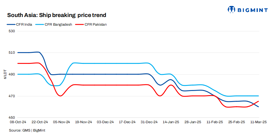 South Asia: Alang's ship-breaking market remains dormant