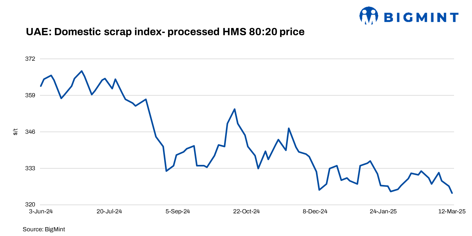 UAE: Ferrous scrap index falls by $4/t w-o-w on sluggish demand from mills