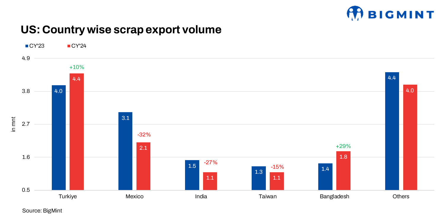 US: Ferrous scrap exports sink to lowest since 2020, down 20% y-o-y in CY'24