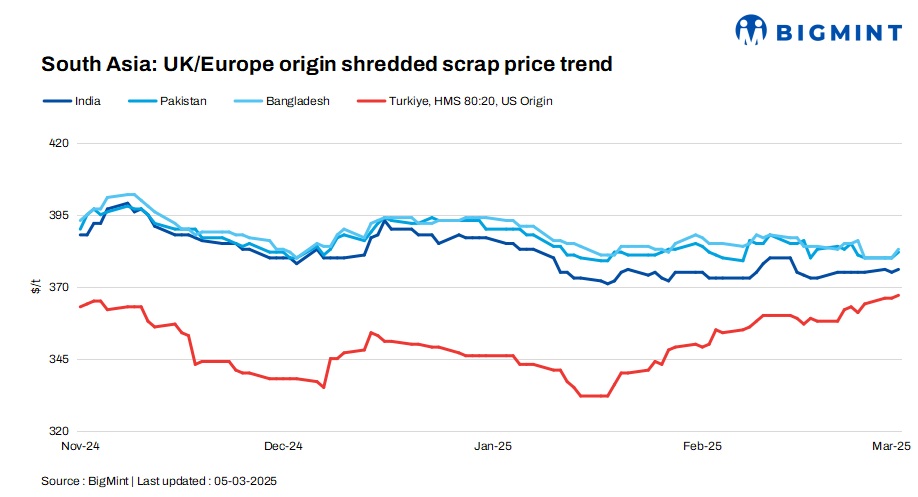 South Asia: Imported ferrous scrap market remains under pressure amid lack of buying interest