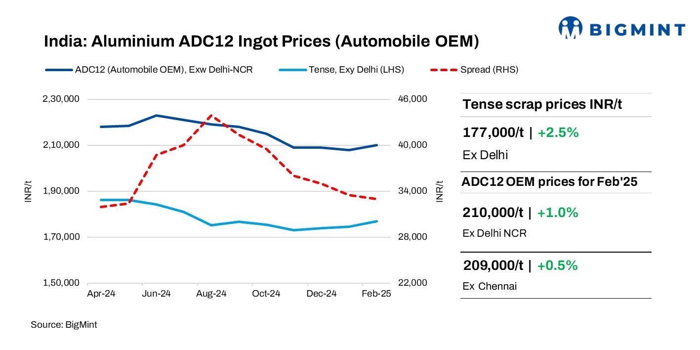 What happened in India's secondary aluminium industry in Feb'25? BigMint explores