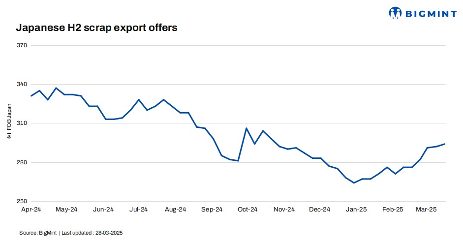 Japan: H2 scrap export offers move up by $5/t w-o-w