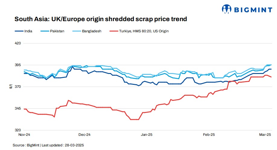 South Asia: Imported scrap buying in Pakistan, Bangladesh slows down ahead of Eid
