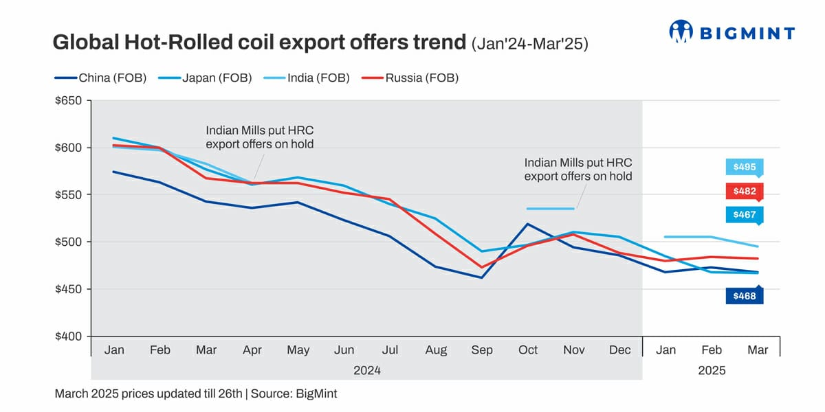 Global steel, raw material prices show volatility in Mar'25 as US import tariffs kick in-BigMint analysis