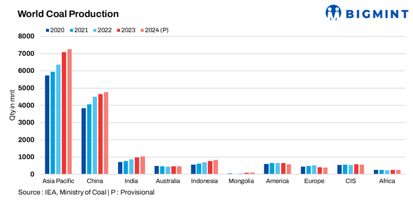 Global coal demand growth slows in 2024 as renewables expand